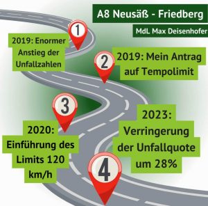 Max Deisenhofer Aktuelles Unfallstatistik belegt Tempolimit